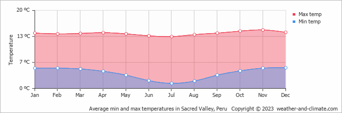 Average monthly minimum and maximum temperature in Sacred Valley, Peru